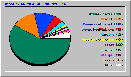 Usage by Country for February 2015