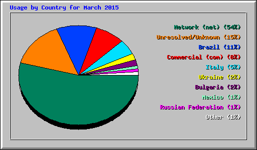 Usage by Country for March 2015