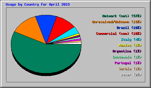 Usage by Country for April 2015