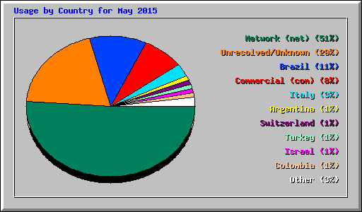 Usage by Country for May 2015