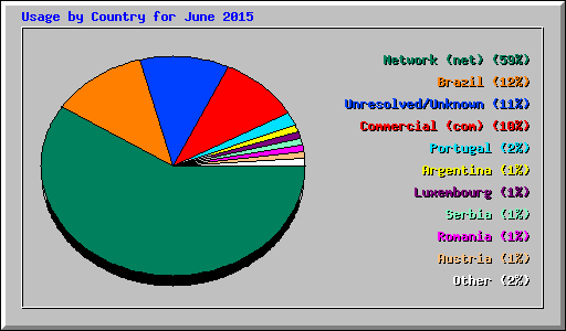 Usage by Country for June 2015