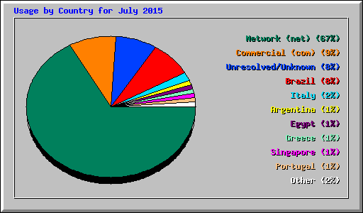 Usage by Country for July 2015