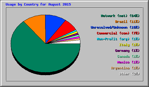 Usage by Country for August 2015