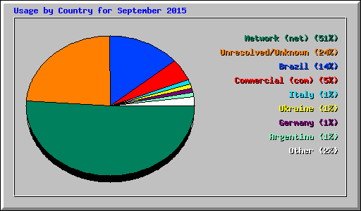 Usage by Country for September 2015