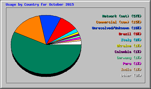 Usage by Country for October 2015