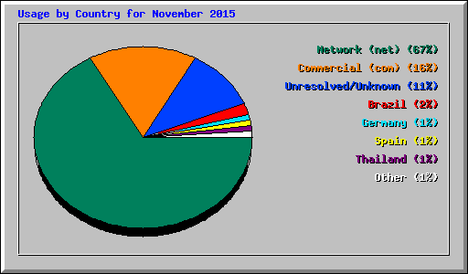 Usage by Country for November 2015