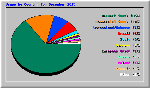 Usage by Country for December 2015