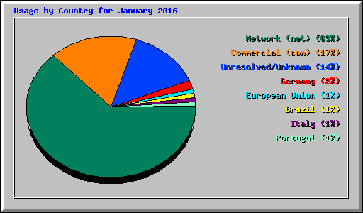 Usage by Country for January 2016