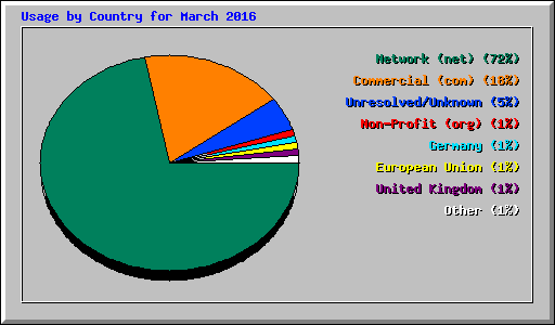 Usage by Country for March 2016