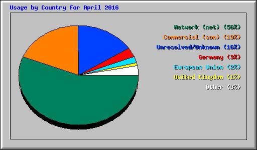 Usage by Country for April 2016