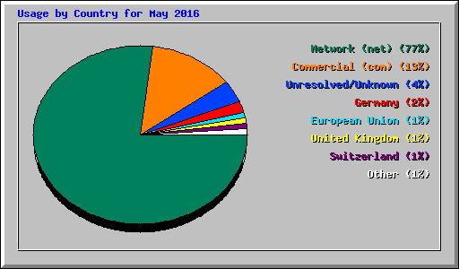 Usage by Country for May 2016