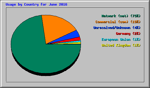 Usage by Country for June 2016