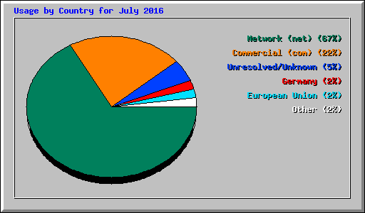 Usage by Country for July 2016