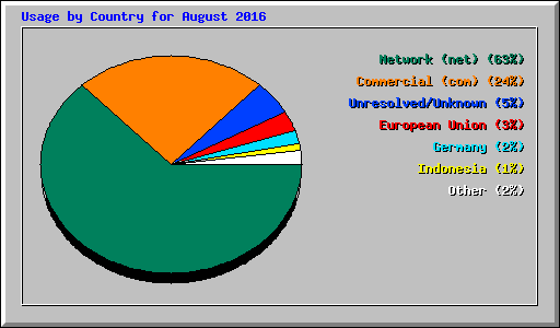 Usage by Country for August 2016