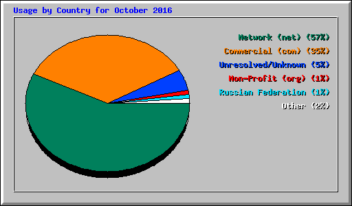 Usage by Country for October 2016