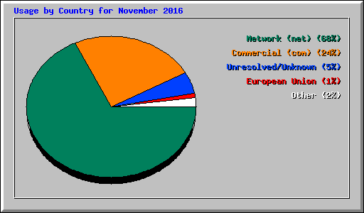 Usage by Country for November 2016