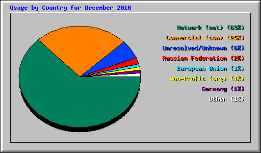 Usage by Country for December 2016