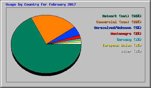 Usage by Country for February 2017