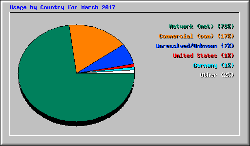 Usage by Country for March 2017