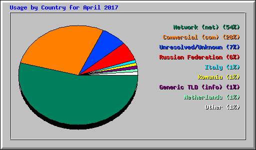 Usage by Country for April 2017