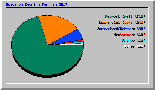 Usage by Country for May 2017