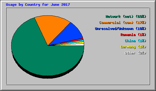 Usage by Country for June 2017