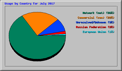 Usage by Country for July 2017