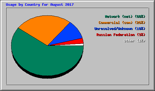 Usage by Country for August 2017