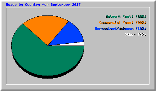 Usage by Country for September 2017