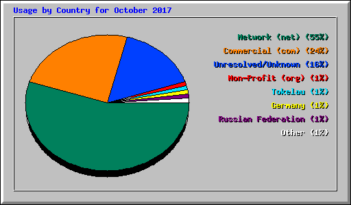 Usage by Country for October 2017