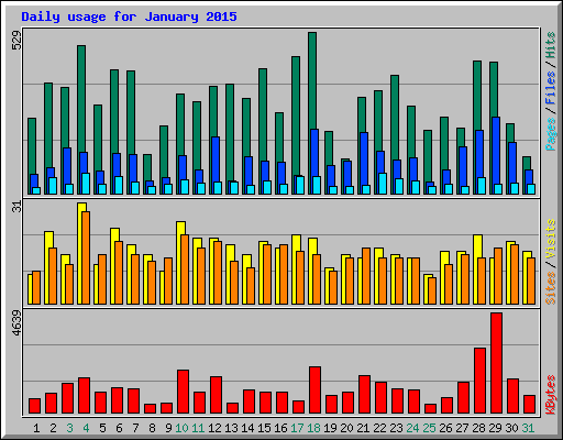 Daily usage for January 2015