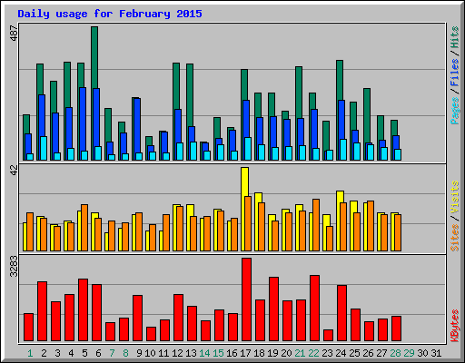 Daily usage for February 2015