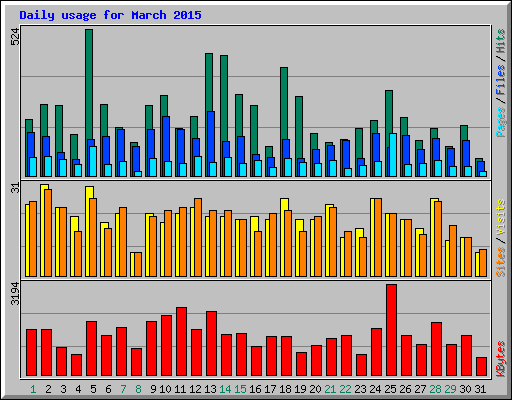 Daily usage for March 2015