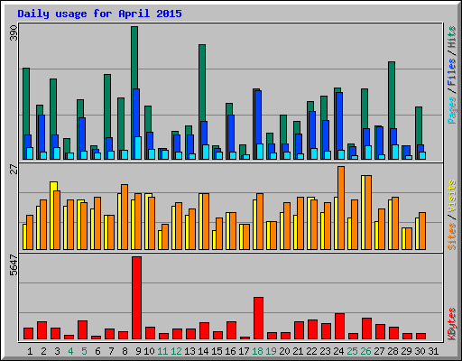 Daily usage for April 2015