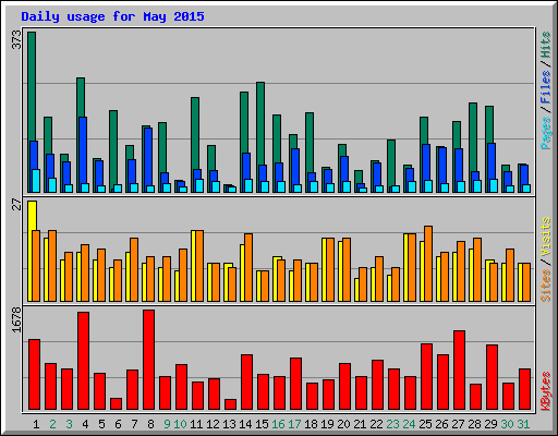 Daily usage for May 2015