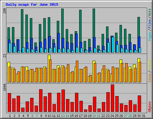 Daily usage for June 2015