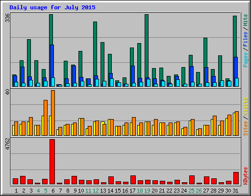 Daily usage for July 2015