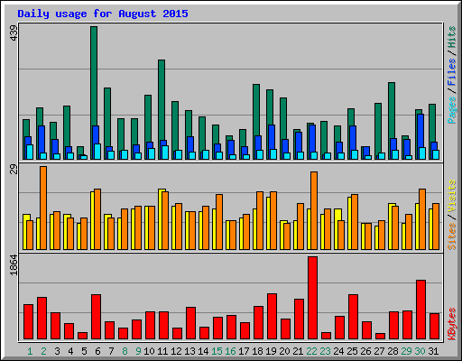 Daily usage for August 2015