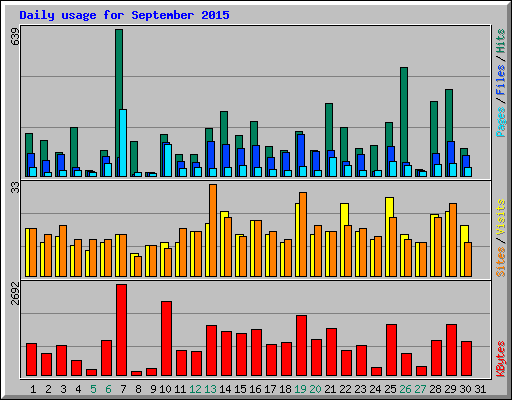 Daily usage for September 2015