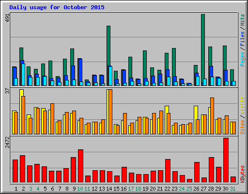 Daily usage for October 2015