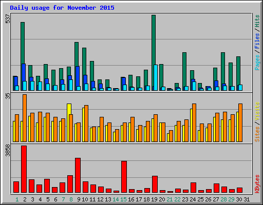 Daily usage for November 2015