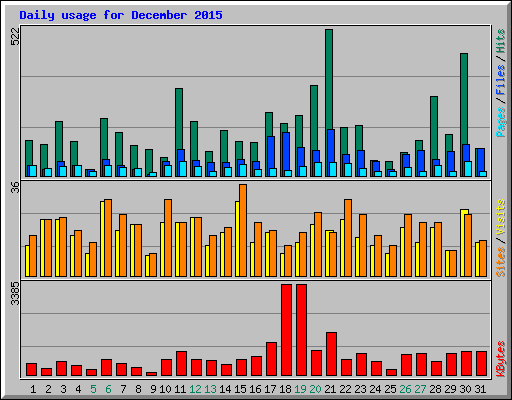 Daily usage for December 2015