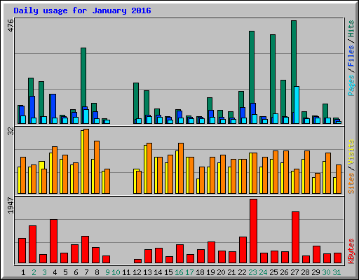 Daily usage for January 2016