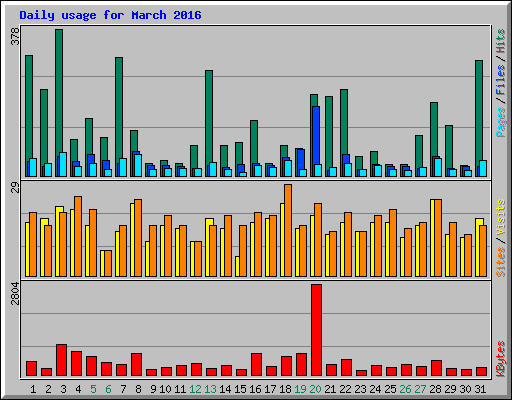 Daily usage for March 2016