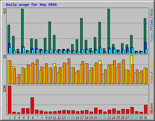 Daily usage for May 2016