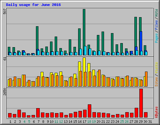 Daily usage for June 2016