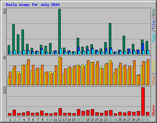 Daily usage for July 2016