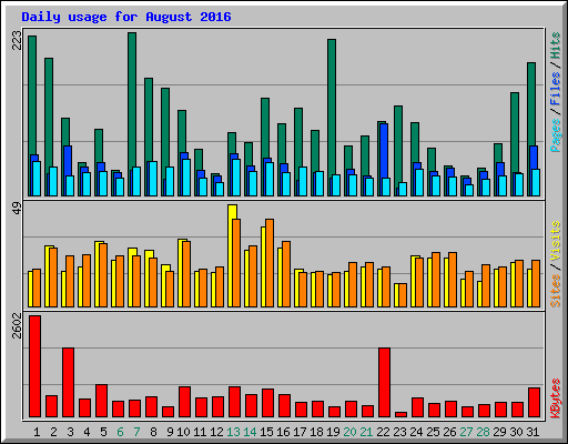 Daily usage for August 2016