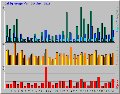 Daily usage for October 2016