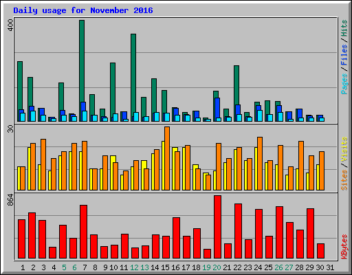 Daily usage for November 2016